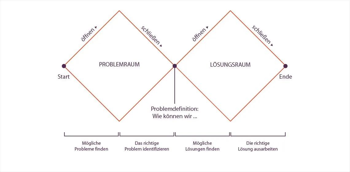 Double-Diamond-Prozess