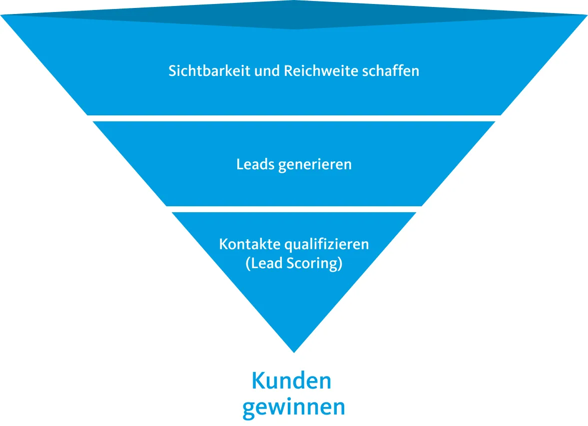 Infografik Sales Funnel