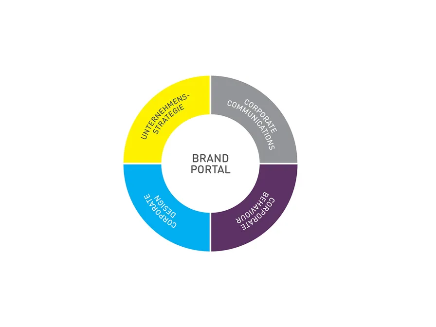 Brand Portal Grafik mit Feldern für die CI, CB, CD und Unternehmensstrategie