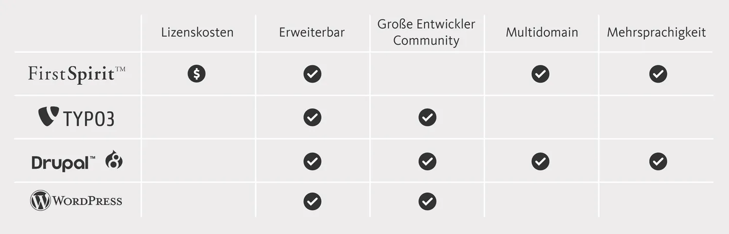 CMS-Vergleich Tabelle