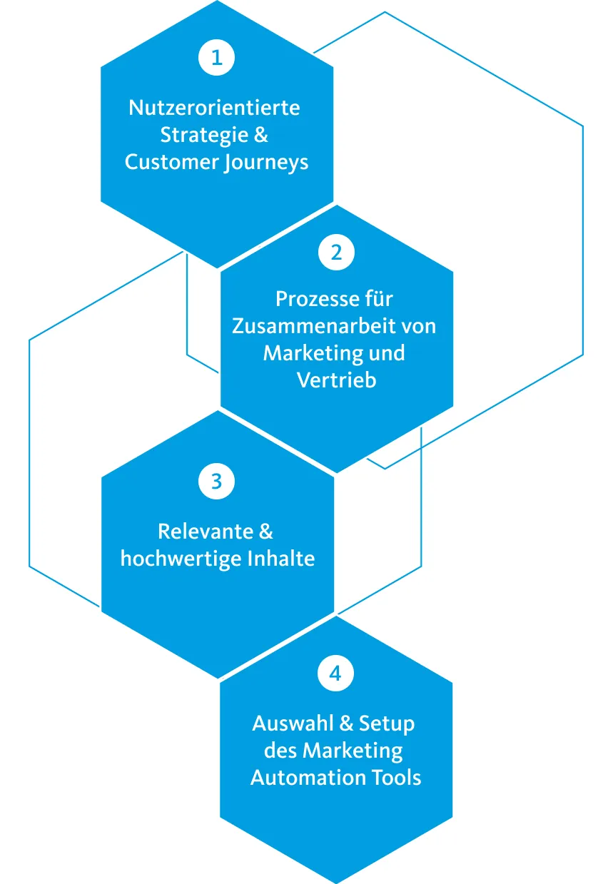 Infografik 2 Marketing Automation