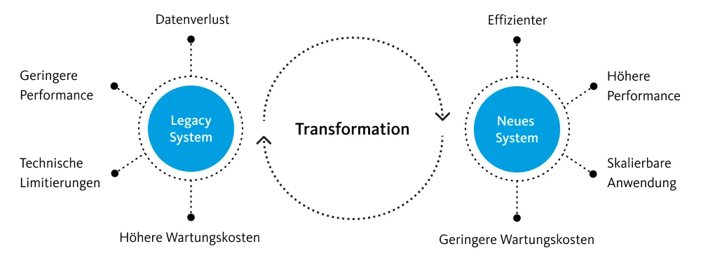 Grafik, die zeigt, welche Vorteile die Modernisierung von Legacy Systemen bringen kann.