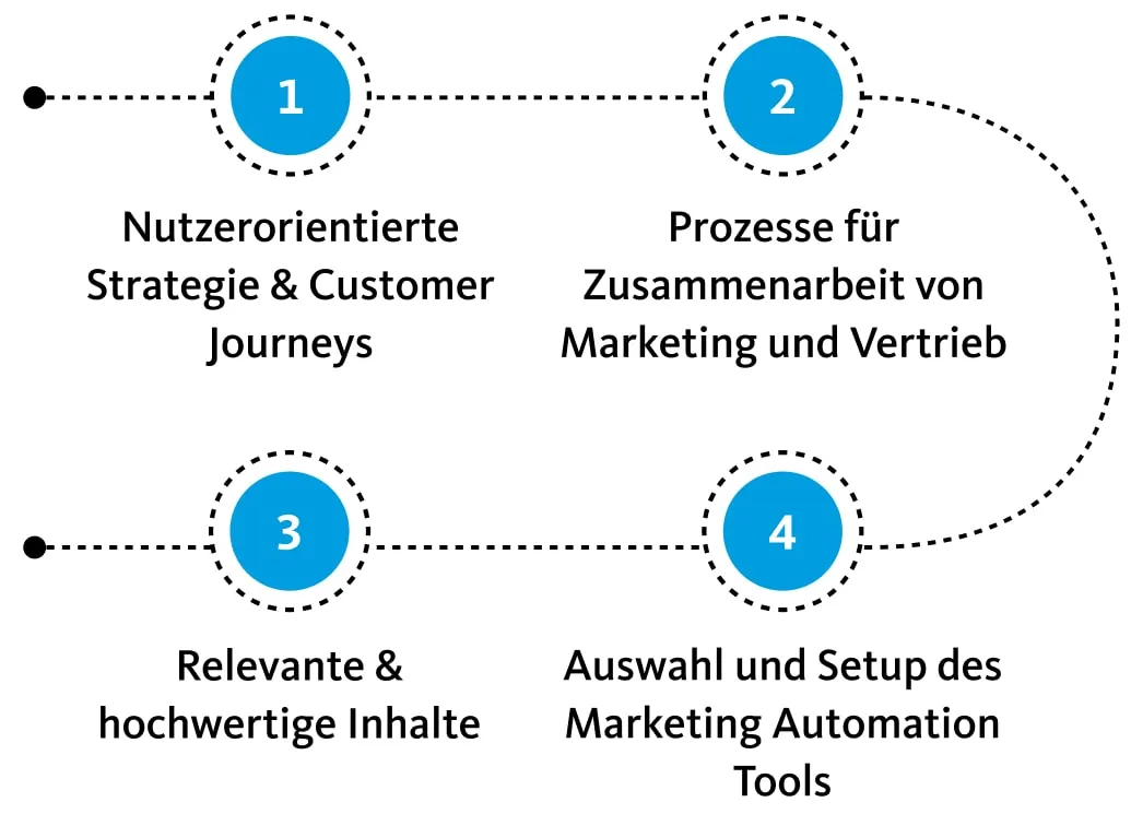 Mobile Infografik mit vier nummerierten Schritten zur Umsetzung von Marketing-Automation-Prozessen.