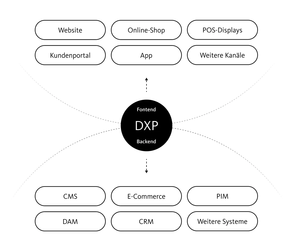 Infografik, die den Aufbau einer Digital Experience Platform zeigt