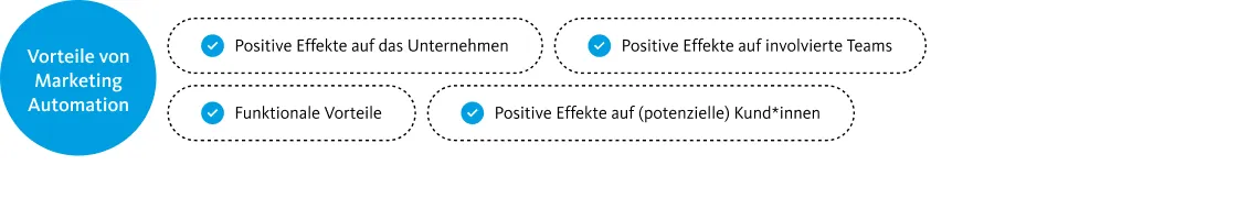 Infografik mit dem Titel „Vorteile von Marketing Automation“ in weißer Schrift auf blauem Kreis links. Rechts davon vier gepunktet umrahmte Textfelder mit Häkchen-Icons: „Effizientes Leadmanagement“, „Strukturierte Workflows“, „Höhere Conversion-Raten“, „Personalisierte Kundenerlebnisse“. Vertikale Anordnung.