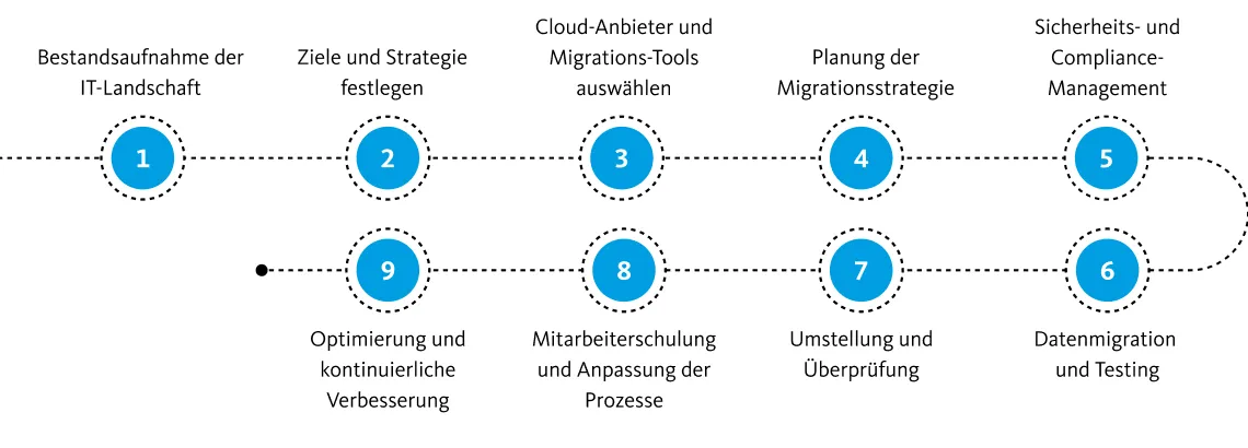 Infografik mit den neun Schritten einer Cloud-Migration.