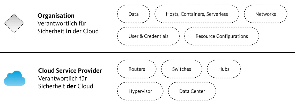 Übersicht über die Sicherheitsverantwortlichkeiten der Kunden und der Cloud-Provider.