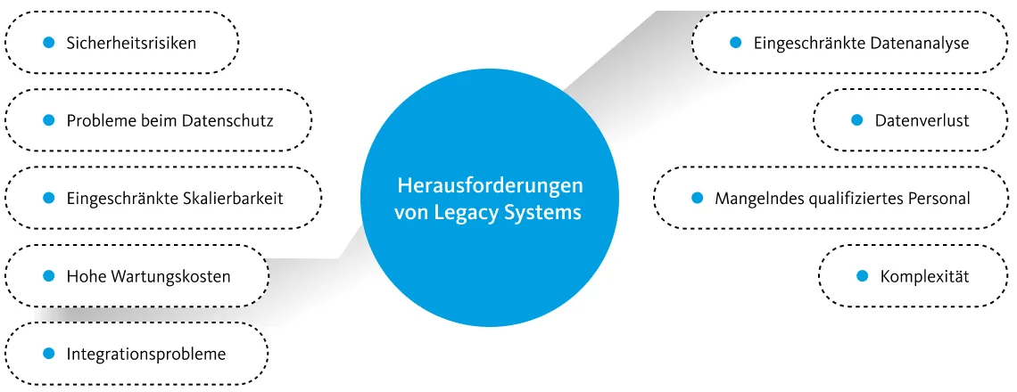Grafik, die die Probleme darstellt, die Legacy Systeme hervorrufen können.