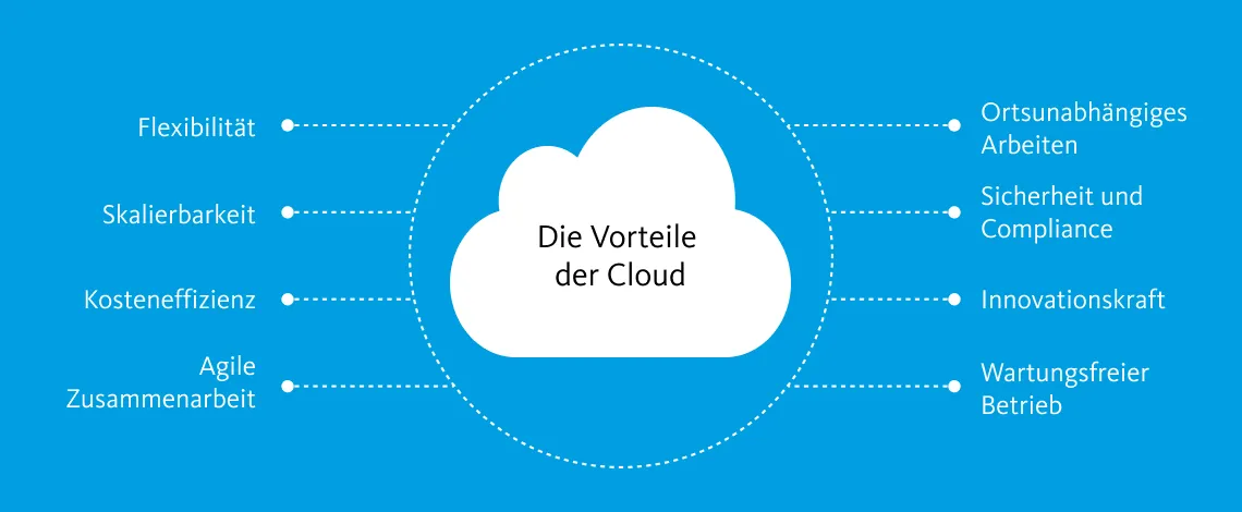 Illustration in Form einer Wolke, die die Vorteile der Cloud-Transformation darstellt.