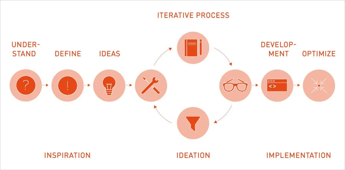 Design Thinking Prozess Bild