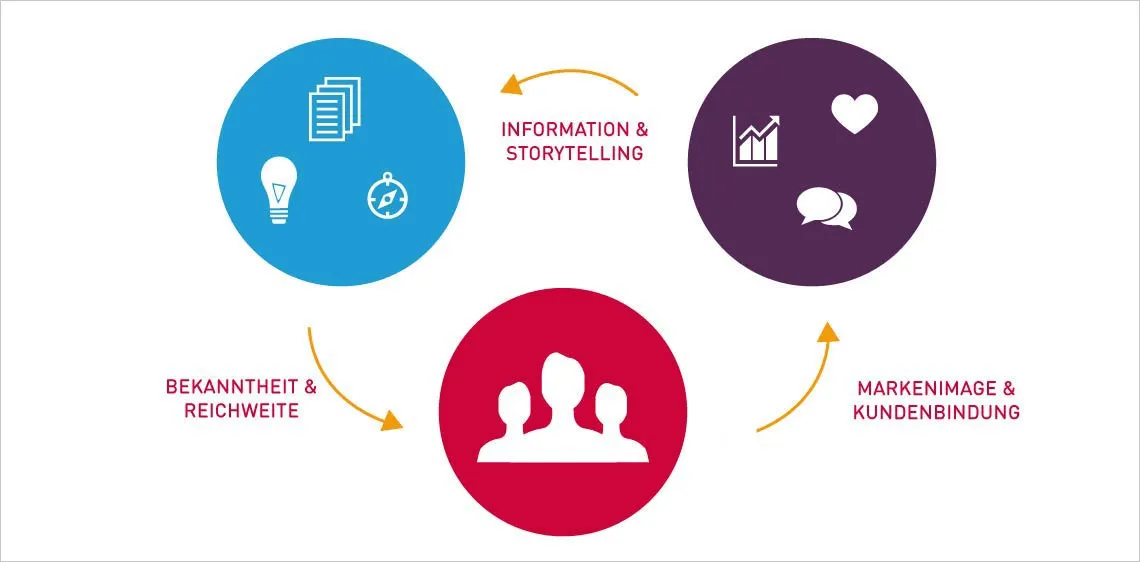 Content Marketing Grafik B2B Marketing