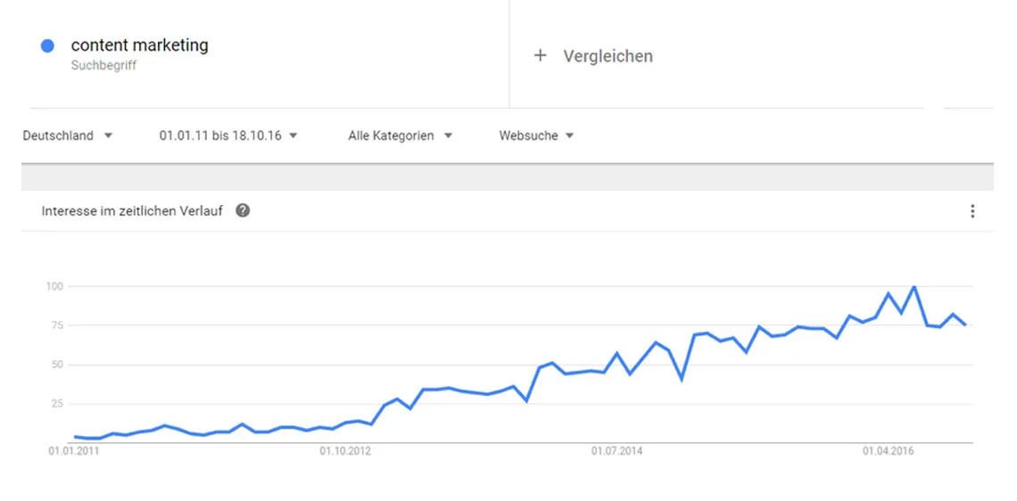 Google Trends für Content Marketing