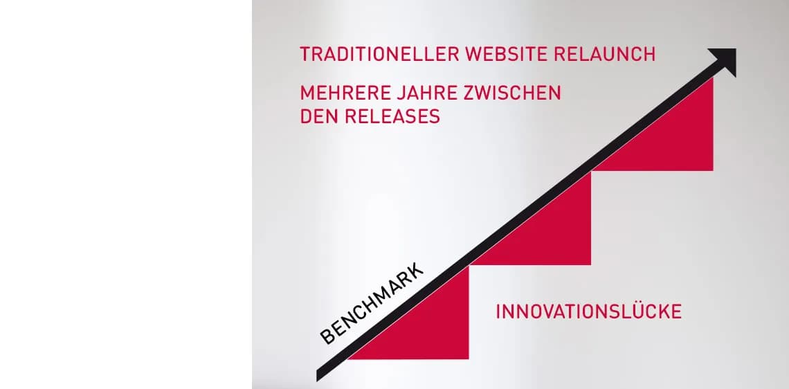 Traditioneller Relaunch Infografik