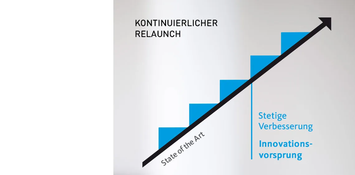 Kontinuierlicher Relaunch Bild