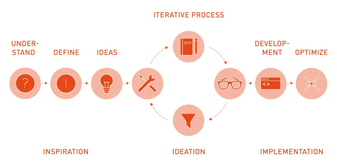 Grafik Agile Methoden