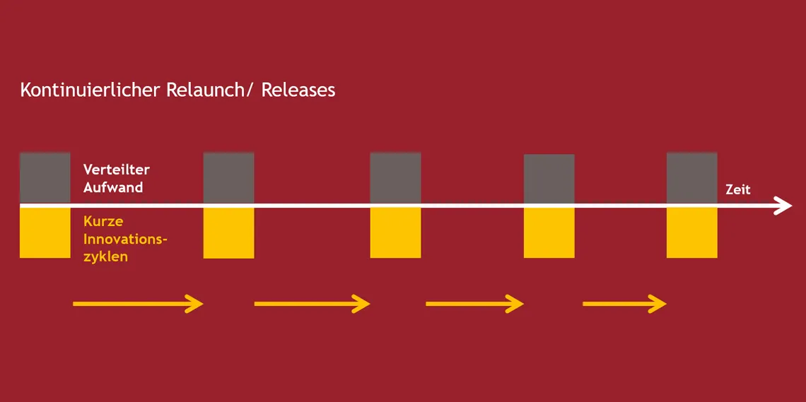 Continuous Relaunch Infografik
