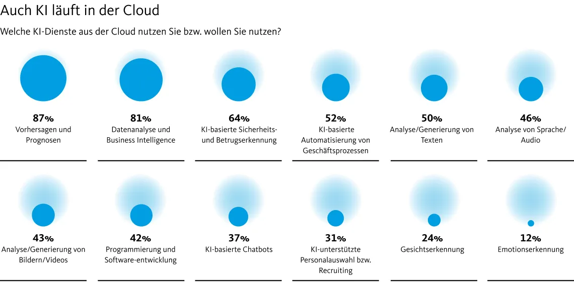 Diagramm zur Frage, welche KI-Dienste im Rahmen der Cloud-Transformation genutzt werden oder geplant sind.