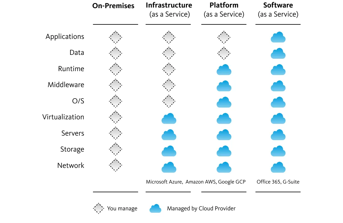 Infografik, die einen Überblick über das Management von on premises und verschiedenen Cloud-Modellen gibt, wie IAAS, PAAS und SAAS gibt.