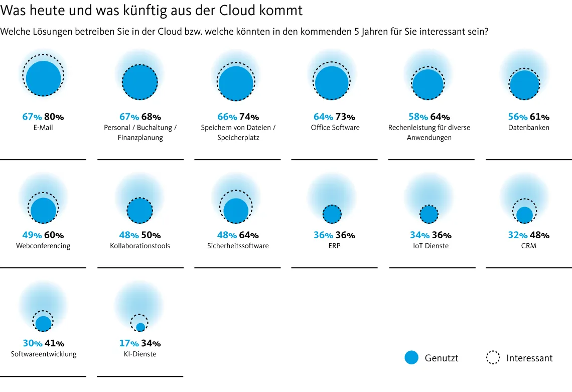 Diagramm zur Cloud-Transformation mit der Frage, welche Cloud-Lösungen Unternehmen nutzen und welche in 5 Jahren interessant sein könnten.
