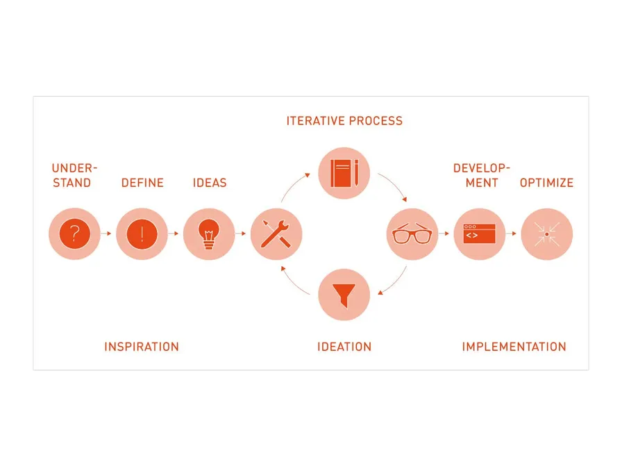 Design Thinking Prozess Bild