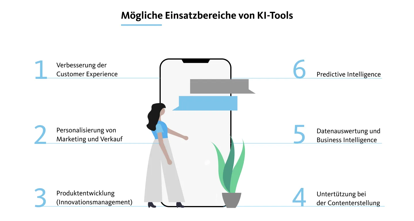 Illustration eines Smartphones, dass die möglichen Einsatzbereiche von Künstlicher Intelligenz illustriert