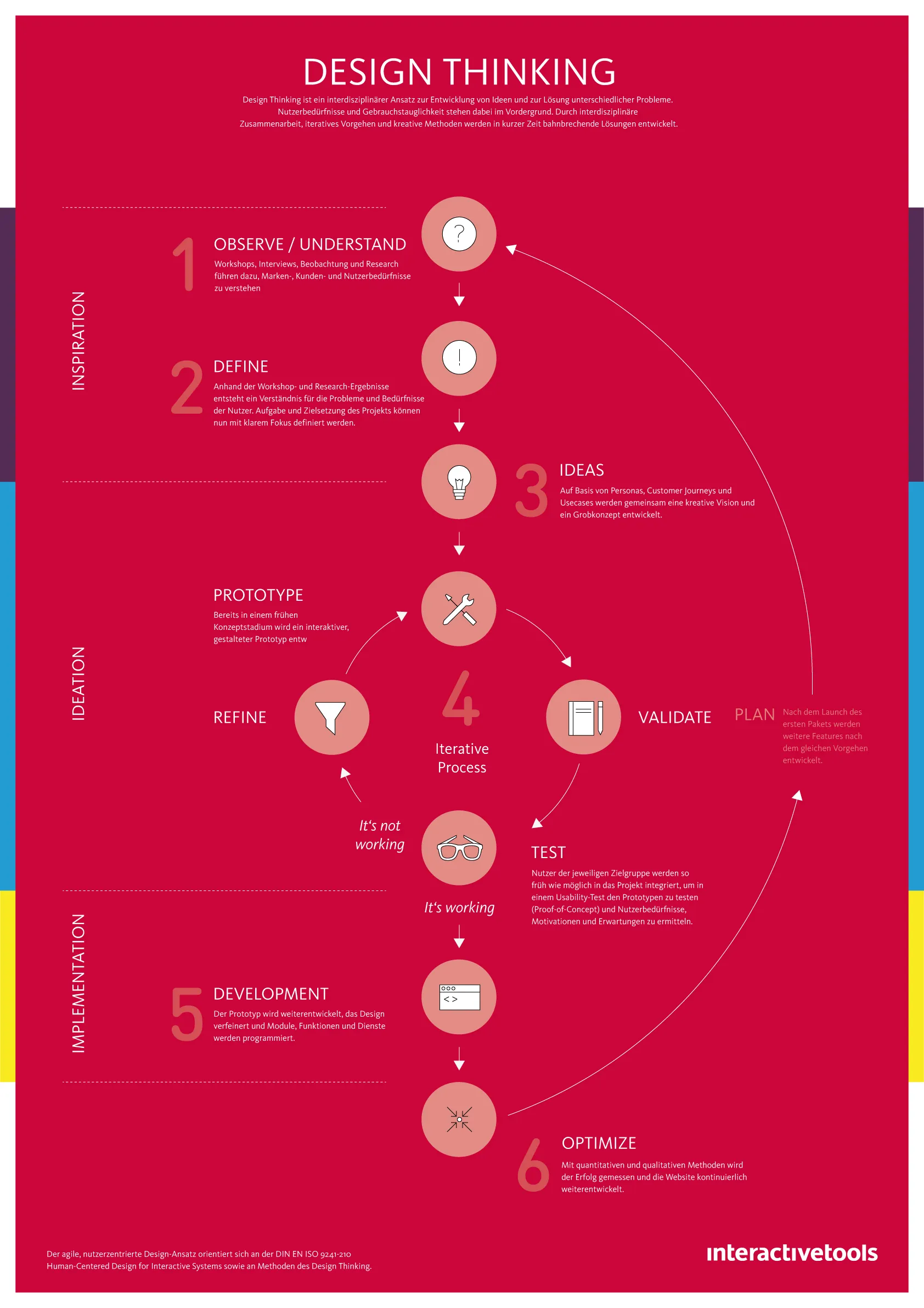 Design Thinking Bild Vorgehensweise
