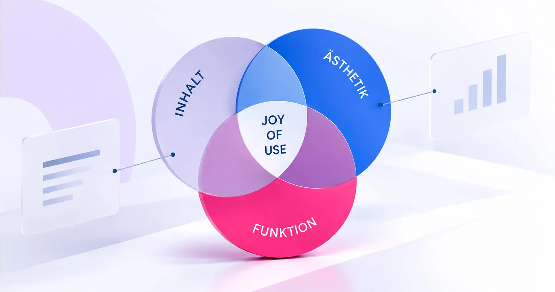 Venn diagram showing overlapping elements: Inhalt, Ästhetik, Funktion, with "Joy of Use" in the center. Linked to text and graph symbols.