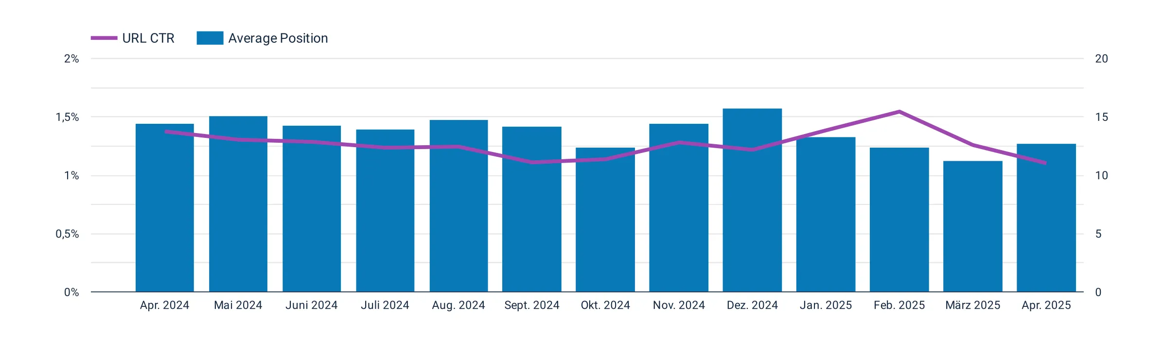 Balken- und Liniendiagramm zeigt die durchschnittliche Position (blau) und die URL-Klickrate (magenta) von April 2024 bis April 2025.