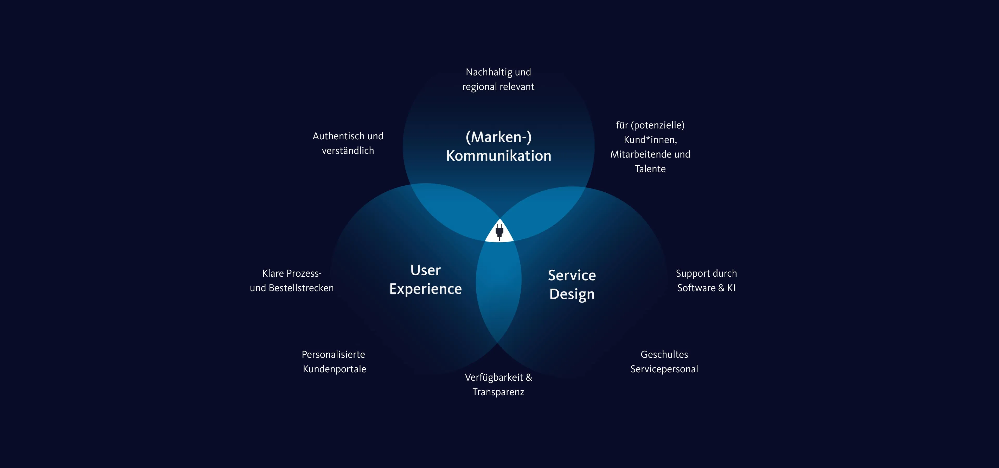 Diagramm mit drei überlappenden Kreisen, beschriftet mit 'User Experience', 'Service Design' und '(Marken-) Kommunikation'.