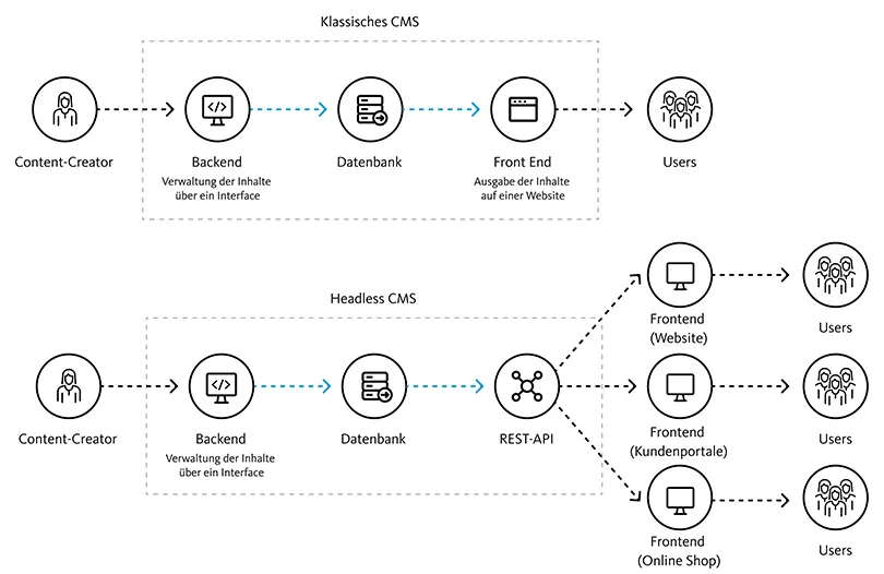 Infografik, die die Unterschiede zwischen einem Web CMS und einem Headless CMS darstellt