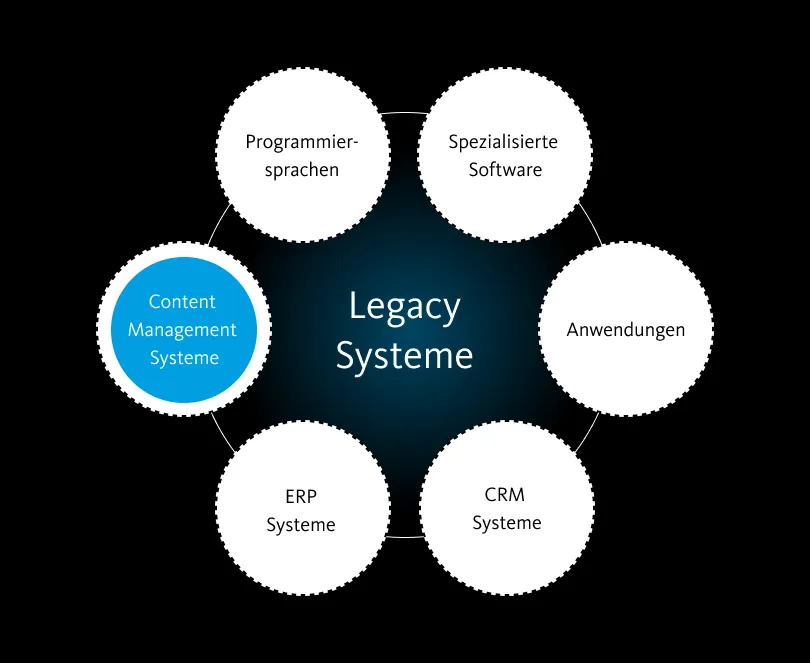 Grafik, die zeigt, welche Systeme von Legacy Software betroffen sein können.