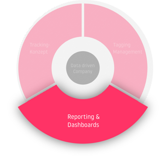  Reporting & Dashboards  als Teil des Kreislaufs einer Data Data driven Company: Tracking Konzept - Tagging Management - Reporting & Dashboards