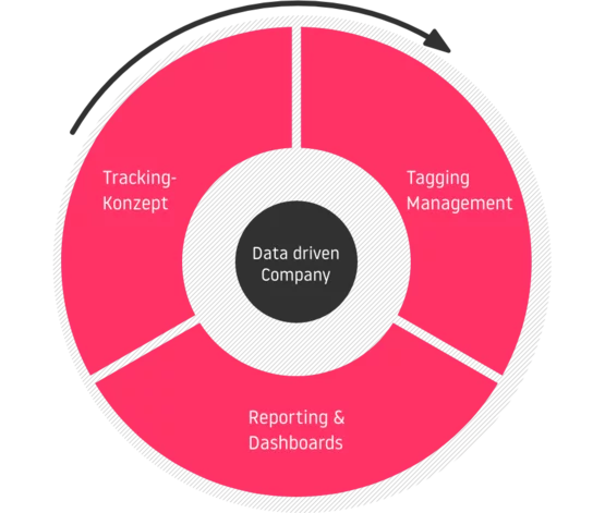 Data driven Company ist ein Kreislauf aus: Tracking Konzept - Tagging Management - Reporting & Dashboards
