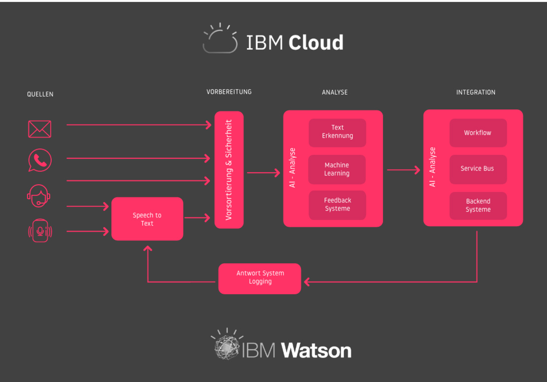 IBM Watson & IBM Cloud - Quellinformationen (E-Mail, Whatsapp, Speech to Text) werden vorbereitet (Sortierung & Sicherheit) , die AI-Analyse übernimmt im 2. Schritt Texterkennung, Machine Learning & Feedback Systeme und eine Integrationsebene bietet weitere Workflows, einen Service Bus und  Anbindungen an Backendsysteme an