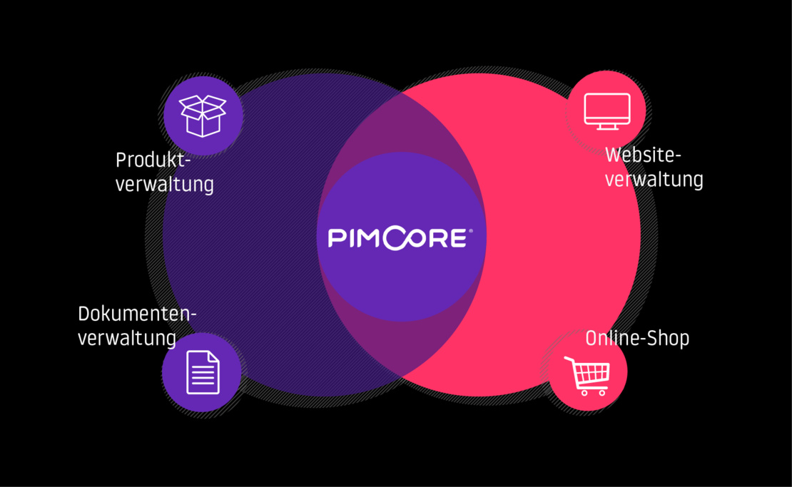 Pimcore hat die Kernkomponenten: Product Information Management (PIM) & Master Data Management (MDM), Digital Asset Management (DAM) sowie die Kundendatenplattform (CDP)